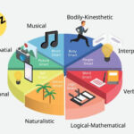 What's Your Dominant Intelligence (1)